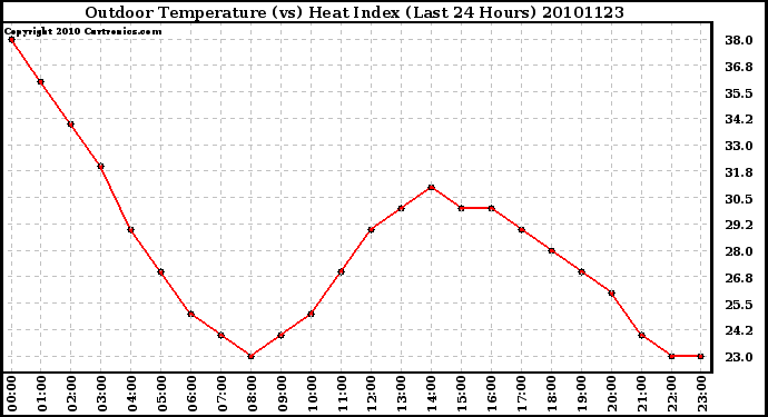 Milwaukee Weather Outdoor Temperature (vs) Heat Index (Last 24 Hours)