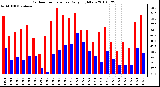 Milwaukee Weather Outdoor Temperature Daily High/Low