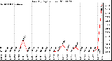 Milwaukee Weather Rain (By Day) (inches)