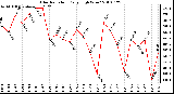 Milwaukee Weather Solar Radiation Daily High W/m2