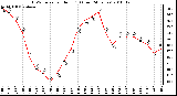 Milwaukee Weather THSW Index per Hour (F) (Last 24 Hours)