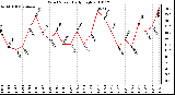 Milwaukee Weather Wind Speed Daily High