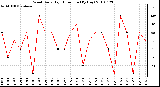 Milwaukee Weather Wind Daily High Direction (By Day)