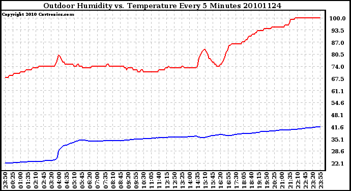 Milwaukee Weather Outdoor Humidity vs. Temperature Every 5 Minutes