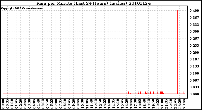 Milwaukee Weather Rain per Minute (Last 24 Hours) (inches)