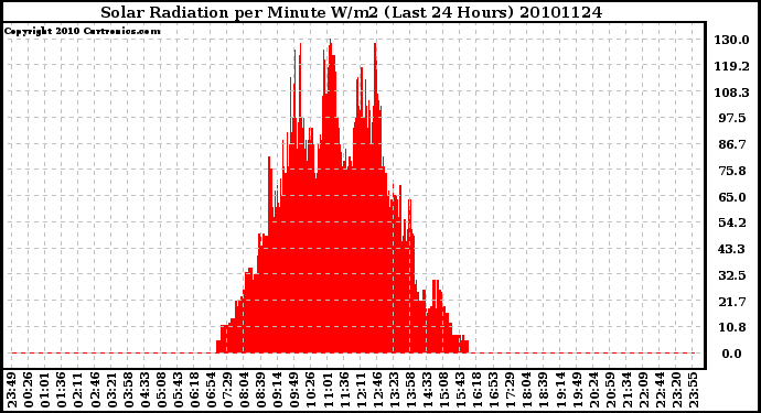 Milwaukee Weather Solar Radiation per Minute W/m2 (Last 24 Hours)