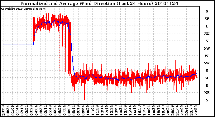 Milwaukee Weather Normalized and Average Wind Direction (Last 24 Hours)