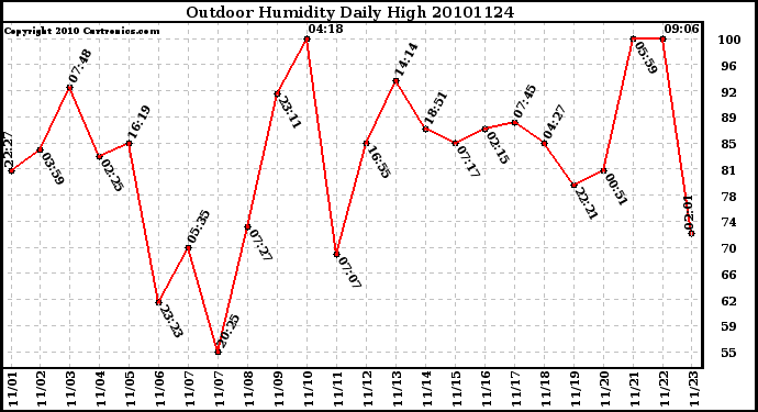 Milwaukee Weather Outdoor Humidity Daily High