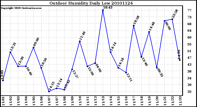 Milwaukee Weather Outdoor Humidity Daily Low