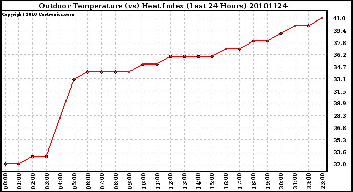 Milwaukee Weather Outdoor Temperature (vs) Heat Index (Last 24 Hours)