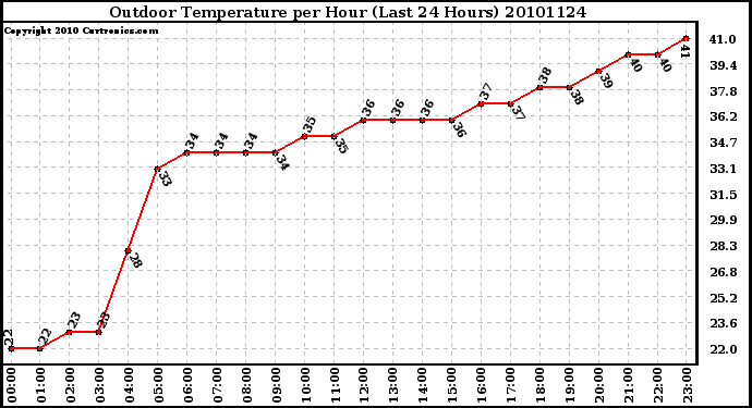 Milwaukee Weather Outdoor Temperature per Hour (Last 24 Hours)