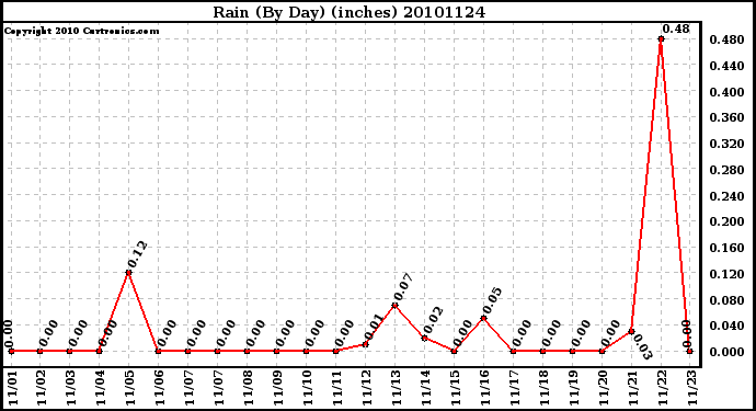 Milwaukee Weather Rain (By Day) (inches)