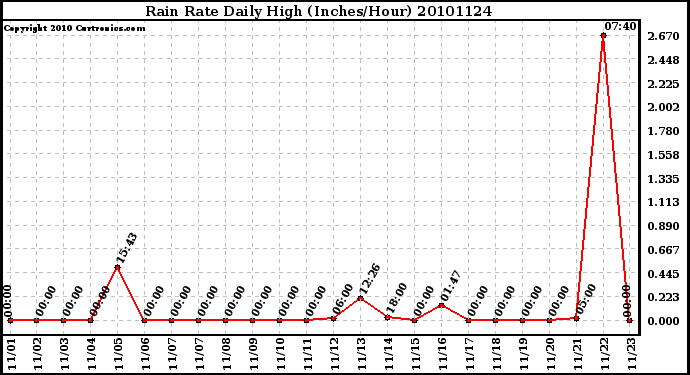 Milwaukee Weather Rain Rate Daily High (Inches/Hour)