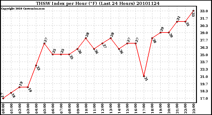 Milwaukee Weather THSW Index per Hour (F) (Last 24 Hours)