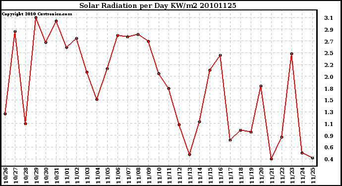 Milwaukee Weather Solar Radiation per Day KW/m2