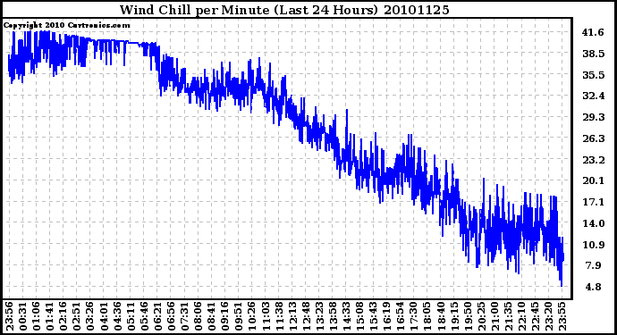 Milwaukee Weather Wind Chill per Minute (Last 24 Hours)