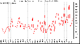 Milwaukee Weather Wind Speed by Minute mph (Last 1 Hour)