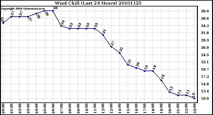 Milwaukee Weather Wind Chill (Last 24 Hours)