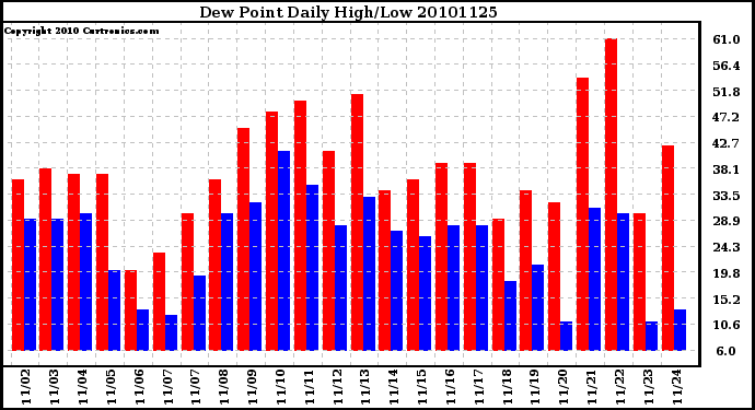 Milwaukee Weather Dew Point Daily High/Low