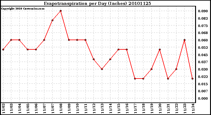 Milwaukee Weather Evapotranspiration per Day (Inches)