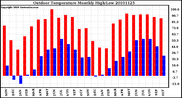 Milwaukee Weather Outdoor Temperature Monthly High/Low