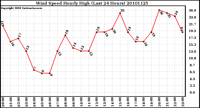 Milwaukee Weather Wind Speed Hourly High (Last 24 Hours)