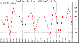 Milwaukee Weather Wind Daily High Direction (By Day)