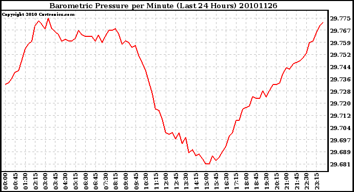 Milwaukee Weather Barometric Pressure per Minute (Last 24 Hours)