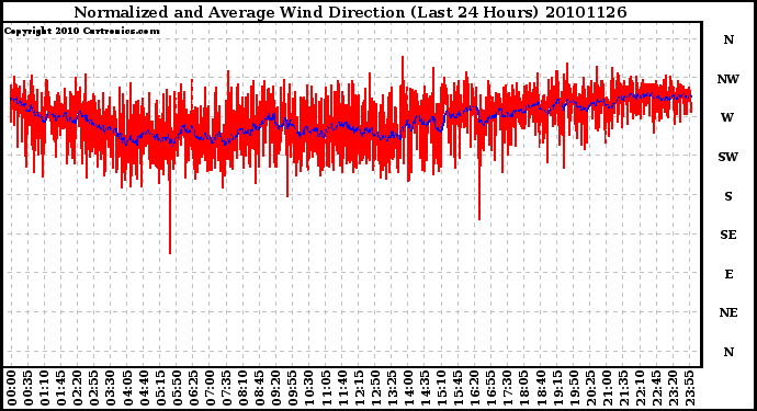 Milwaukee Weather Normalized and Average Wind Direction (Last 24 Hours)