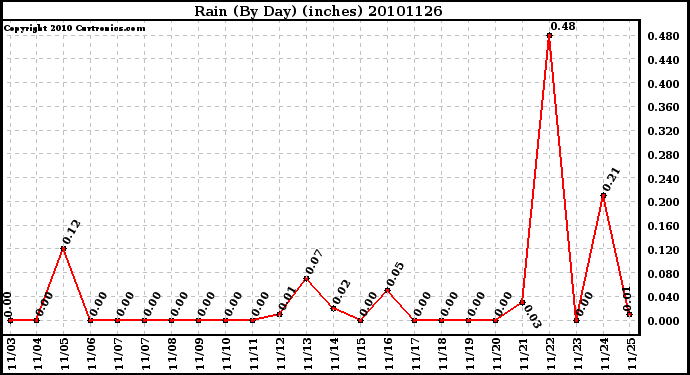 Milwaukee Weather Rain (By Day) (inches)