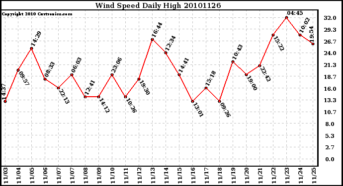 Milwaukee Weather Wind Speed Daily High