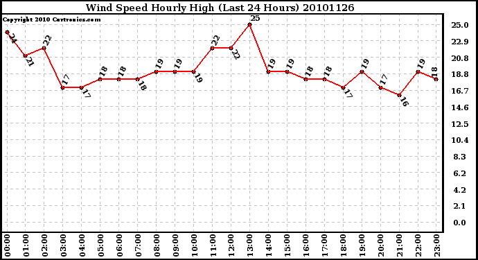 Milwaukee Weather Wind Speed Hourly High (Last 24 Hours)