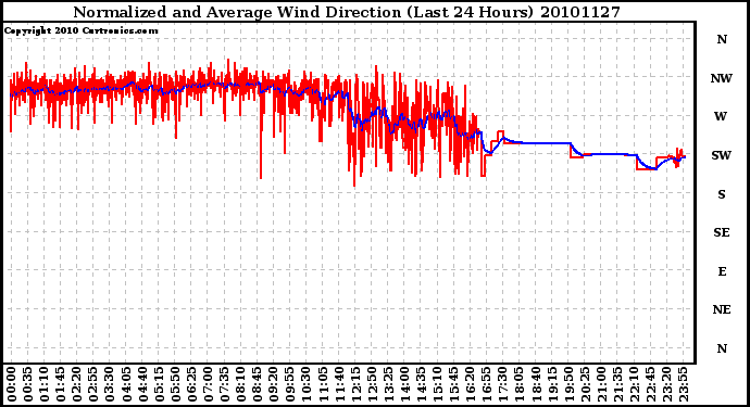 Milwaukee Weather Normalized and Average Wind Direction (Last 24 Hours)