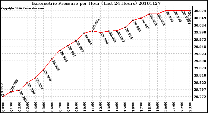 Milwaukee Weather Barometric Pressure per Hour (Last 24 Hours)