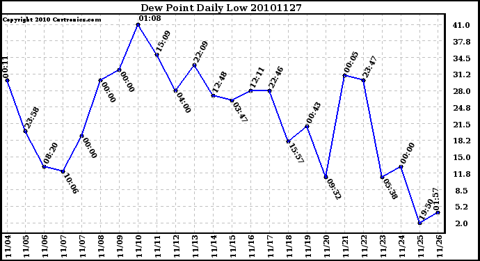 Milwaukee Weather Dew Point Daily Low