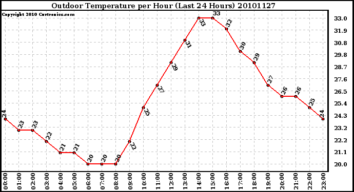 Milwaukee Weather Outdoor Temperature per Hour (Last 24 Hours)