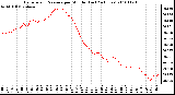 Milwaukee Weather Barometric Pressure per Minute (Last 24 Hours)