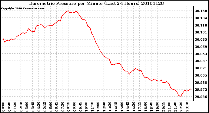 Milwaukee Weather Barometric Pressure per Minute (Last 24 Hours)