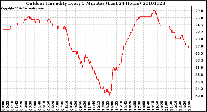 Milwaukee Weather Outdoor Humidity Every 5 Minutes (Last 24 Hours)