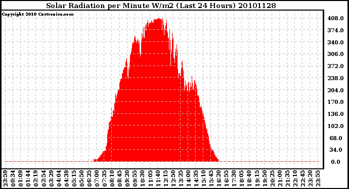 Milwaukee Weather Solar Radiation per Minute W/m2 (Last 24 Hours)