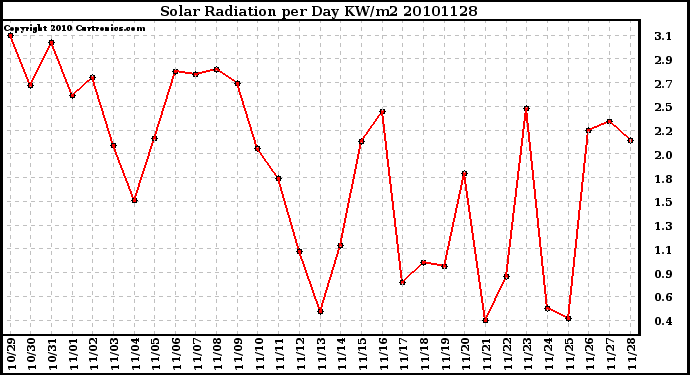 Milwaukee Weather Solar Radiation per Day KW/m2