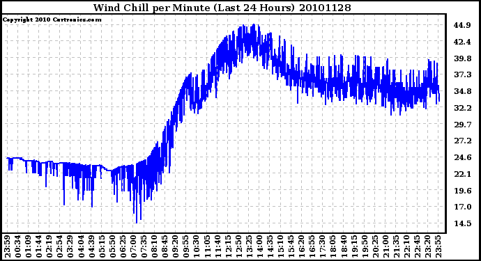 Milwaukee Weather Wind Chill per Minute (Last 24 Hours)