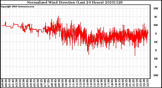 Milwaukee Weather Normalized Wind Direction (Last 24 Hours)