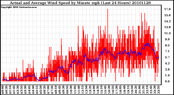 Milwaukee Weather Actual and Average Wind Speed by Minute mph (Last 24 Hours)