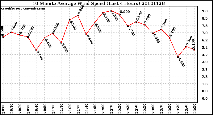 Milwaukee Weather 10 Minute Average Wind Speed (Last 4 Hours)