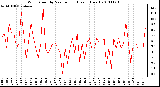 Milwaukee Weather Wind Speed by Minute mph (Last 1 Hour)