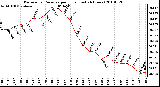 Milwaukee Weather Barometric Pressure per Hour (Last 24 Hours)