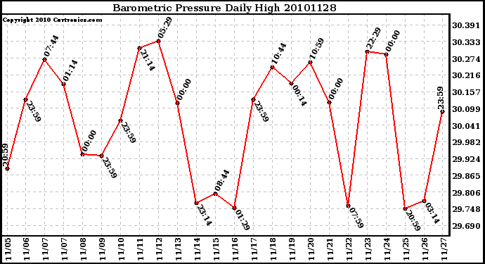 Milwaukee Weather Barometric Pressure Daily High