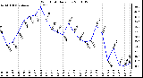 Milwaukee Weather Wind Chill Daily Low