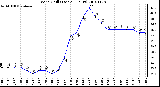 Milwaukee Weather Wind Chill (Last 24 Hours)